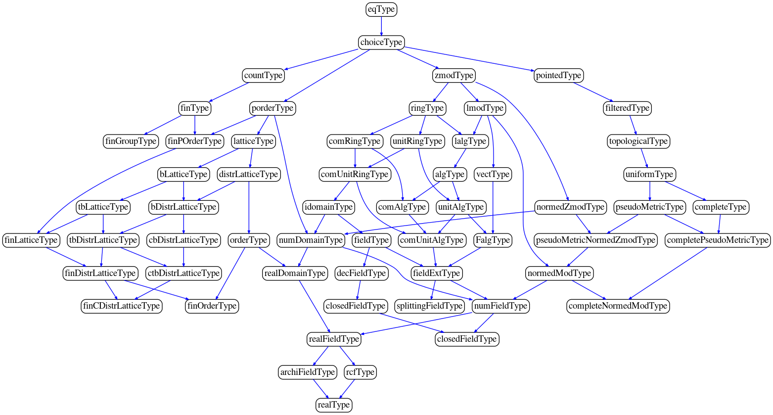 Dependency graph of real numbers in
mathcomp-analysis